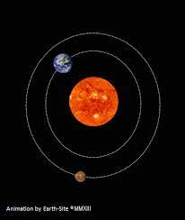 Earth Mars Orbit Gif Mars And Earth Mars Gravity Mars Planet
