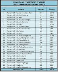Ayo agan dan sista, monggo. Inilah Jumlah Pelamar Cpns Wilayah Sumut Yang Sudah Lakukan Submit Cek Wilayahmu Disini Rekrutmen Lowongan Kerja Bulan Januari 2021