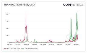 Plenty of altcoins didn't survive the bear market afterward… Ethereum Daily Transaction Fees Hit 22m A New All Time High Ethereum World News
