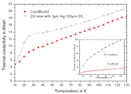 thermal conductivity of cryoblock2 wire and a stainless