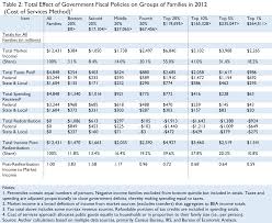 The Distribution Of Tax And Spending Policies In The United