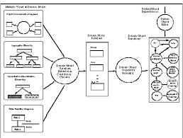 Domain Modeling For Reuse And Evolution Case Conference Rio De Janeiro 1995
