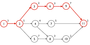 The Critical Path Or The Critical Chain The Difference