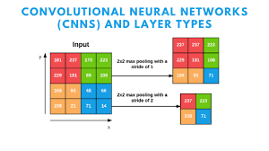 Join learners like you already enrolled. Convolutional Neural Networks Cnns And Layer Types Pyimagesearch