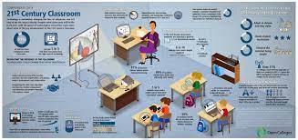 Ciri ciri sekolah pemikiran abad ke 21 a learning process that focuses on a student centred approach based on elements of communication collaboration critical thinking creativity and values and ethical applications. 10 Ciri Pembelajaran Kelas Abad Ke 21 Pusat Sumber Smk Seri Jempol
