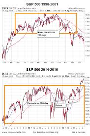 chris ciovacco blog how does 2016 compare to stock market