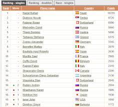 2020 ncaa men's team rankings. Tennisexplorer Com On Twitter This Is The Top 20 Men In The Atp Rankings Https T Co B4tp74sqpf Rankings Atp