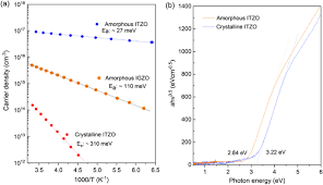 They also have uses as antireflection coatings and planar optical. Boosting Carrier Mobility And Stability In Indium Zinc Tin Oxide Thin Film Transistors Through Controlled Crystallization Scientific Reports