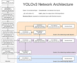 Yolov3 is fast and accurate in terms of mean average precision (map) and intersection over union (iou) values as well. A Closer Look At Yolov3 Dmp Blog