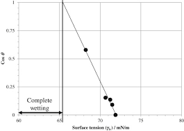 Surface Energy An Overview Sciencedirect Topics