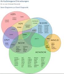 Therefore snps have to be assigned to genes and their individual association signals combined. Genetik Arvc Selbsthilfe