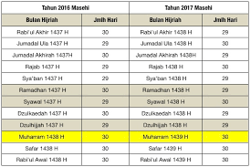 Kalender ini memiliki 12 bulan, dengan setiap bulannya berjumlah 29 atau 30 hari dan kurang lebih berjumlah 354 hari setiap tahunnya. Penentuan Awal Ramadan Dan Syawal 1438 H Di Indonesia