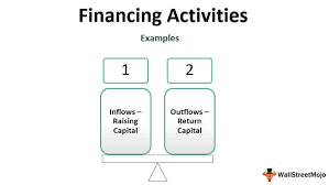 It involves procuring money and controlling and monitoring its efficient use, balancing risk against growth. Financing Activities Definition Examples What Is Included