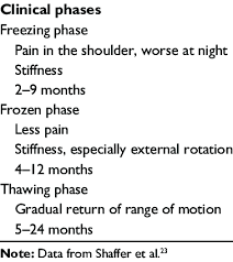 Image result for Shoulder History