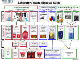 Biohazardous Waste Pennehrs