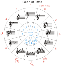 Scales And Key Signatures The Method Behind The Music