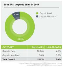 Covid 19 Will Shape Organic Industry In 2020 After Banner Year In 2019