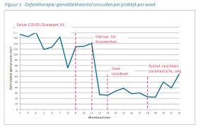 Dutch cooperation made an 'intelligent lockdown' a success. Maand Na Einde Lockdown Ligt Aantal Consulten Oefen En Fysiotherapie Weer Op 50 Tot 75 Nivel
