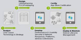 If you've decided to develop a learning management system from scratch, here are the steps you need to take Develop A Mobile Application From Scratch For Any Domain By Sharma Priyanka Fiverr