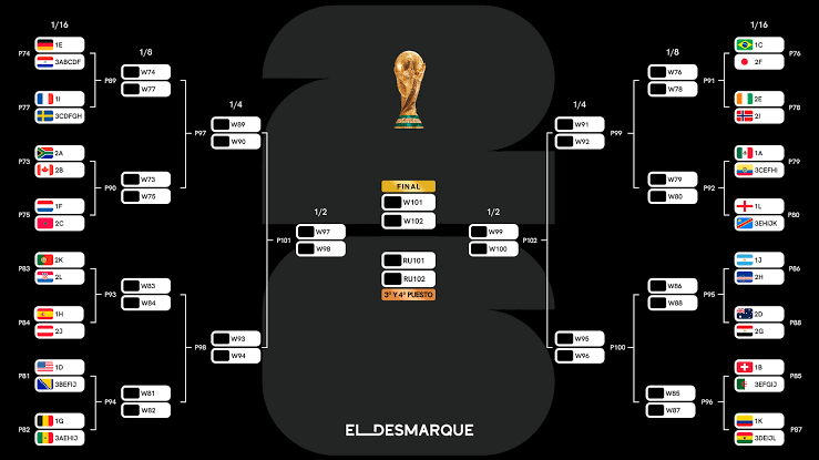 ¡Así queda el cuadro de dieciseisavos de final del Mundial!