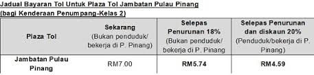 Penang bridge leads us to penang island also known as 'the hawaii of the east' mainly because of the. Kadar Tol Plus Selepas Diskaun 18 Peratus Mulai 1 Februari 2020