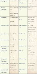 Useful English Tenses Summary Charts Learn English