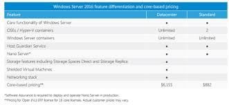 windows server 2016 essentials vs standard