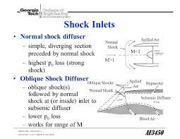 Supersonic Inlets Oblique Shocks 1 School Of Aerospace Engineering Copyright C 2001 By Jerry M Seitzman All Rights Reserved Ae3450 Supersonic Engine Ppt Download
