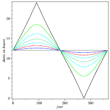 Fit le petit prince… et il se sentit très malheureux. Duree Du Jour Wikipedia