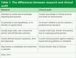 The research hypothesis is an educated, prediction about the outcome of the research question. Clinical Audit In Veterinary Practice The Role Of The Veterinary Nurse The Veterinary Nurse