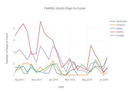 Faang Stocks Days To Cover Line Chart Made By Hcha81 Plotly