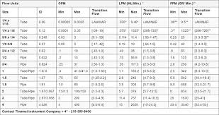 25 expert gas meter chart