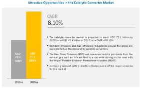Diesel catalytic converters come from diesel engines. Catalytic Converter Market Size Share Forecast Report 2025 Covid 19 Impact Analysis Marketsandmarkets