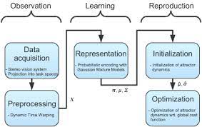 Imitation learning is a sequential task where the learner tries to mimic an expert's action in order to achieve the best perfomance. Structure Of The Imitation Learning Process Download Scientific Diagram