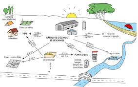 Tu comptes les secondes, tu divises par trois et tu obtiens une distance en km. Distances Implantation Des Batiments Chambre D Agriculture Landes