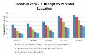Trends In Zero Efc Receipt Robert Kelchen