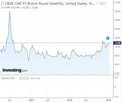 gbp price upward trend may continue after brexit vote