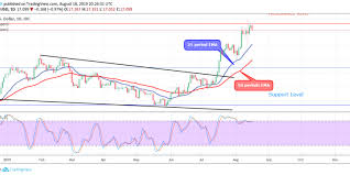 Silver Xagusd Price May Reverse At Resistance Level Of 17
