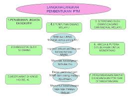 M 014 ketua setia usaha negara malaysia. Bab 4 Pembinaan Negara Dan Bangsa Malaysia
