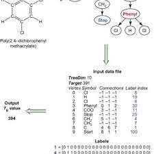 Pdf Prediction Of The Glass Transition Temperature Of Meth Acrylic Polymers Containing Phenyl Groups By Recursive Neural Network