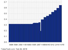 Ex Dividend Reminder Dominion Resources Teleflex And Baxter International Dividend Dominion Resources