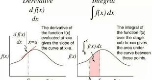 Derivative Vs Integral Studying Math Learning Math Ap Calculus
