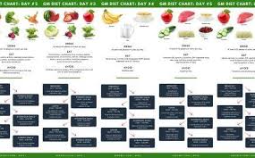 Aug 13, 2019 · to make alkalizing easy, we offer our alkaline diet starter kit, which contains dr. Gm Diet Plan Chart For 7 Days Dash Diet Diet Food List Sample Meal Plan