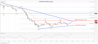 Ethereum Eth Price Analysis Closing In Towards Next Breakout