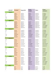 Auxiliaires, temps composés, temps simples, présent, passé, plusqueparfait, futur, impératif, participe passé, subjonctif, manger est un verbe du premier groupe, il se conjugue avec l'auxiliaire avoir. Principaux Verbes