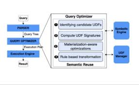 EVA: A Symbolic Approach to Accelerating Exploratory Video Analytics with  Materialized Views