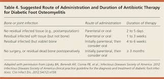 Image result for IDSA Diabetic Foot Wound Classification
