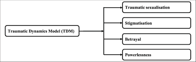 This model operates almost as an offense chain. Traumatic Dynamics Model Tdm Download Scientific Diagram