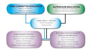 Supervisor Oh S Responsibilities Program Bcfed Health Safety Centre