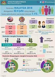 Taburan penduduk menurut daerah adalah seperti di jadual 1.1 jadual 1.1: Sarawak Edition Statistik Penduduk Malaysia 2018 Sumber Facebook